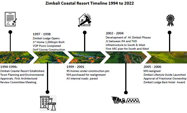 Zimbali History 3